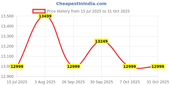 flipkart.com whirlpool ELITE HYBRID 704 MT EC Glass Automatic Hob whirlpool Price History Graph from 15 Jul 2025 to 31 Oct 2025
