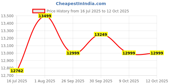flipkart.com whirlpool ELITE HYBRID 704 MT Glass Automatic Hob whirlpool Price History Graph from 16 Jul 2025 to 12 Oct 2025