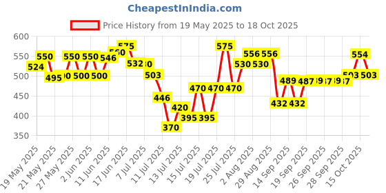 flipkart.com whirlpool Freezer Door COMAPATIBLE for GEN Y/Imfresh/Fusion/ICE Magic Fridge Door Shelf whirlpool Price History Graph from 19 May 2025 to 18 Oct 2025