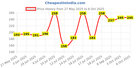 flipkart.com whirlpool Lint Filter Tango For Semi Automatic Washing Machine Net whirlpool Price History Graph from 27 May 2025 to 5 Oct 2025