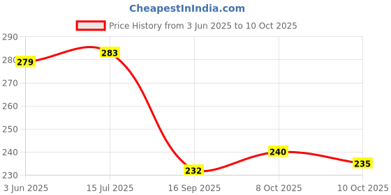 flipkart.com whirlpool Original Semi Automatic (2 Meter) Washing Machine Inlet Hose whirlpool Price History Graph from 3 Jun 2025 to 10 Oct 2025