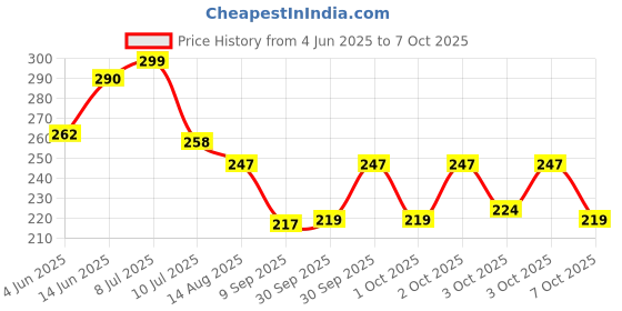 flipkart.com whirlpool Pipe Hose Hose Pipe whirlpool Price History Graph from 4 Jun 2025 to 7 Oct 2025
