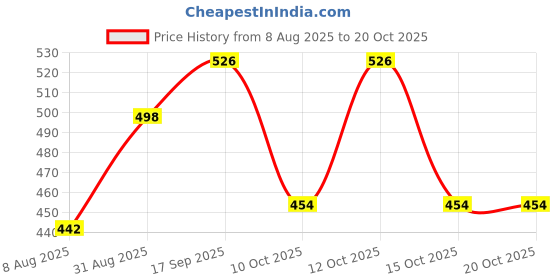 flipkart.com superflip Whirlpool Refrigerator Freezer Door for GEN Y/Imfresh/Fusion/ICE Magic Fridge Freezer Door Hinge superflip Price History Graph from 8 Aug 2025 to 19 Oct 2025