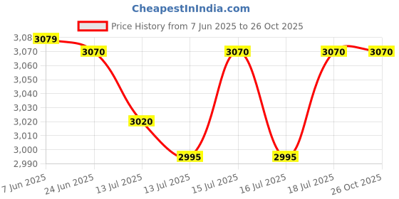 flipkart.com whirlpool Refrigerator Voltage Stabilizer for All Brands upto 450 Liters Voltage Stabilizer whirlpool Price History Graph from 7 Jun 2025 to 26 Oct 2025