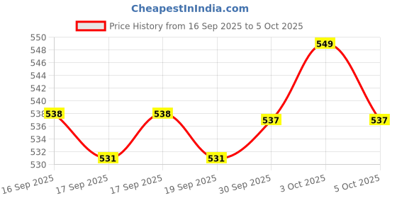 flipkart.com whirlpool Single Door Refrigerator Defrost Thermostat and Other Refrigerator Temperature Sensor and Controller Electronic Hobby Kit whirlpool Price History Graph from 16 Sep 2025 to 3 Oct 2025