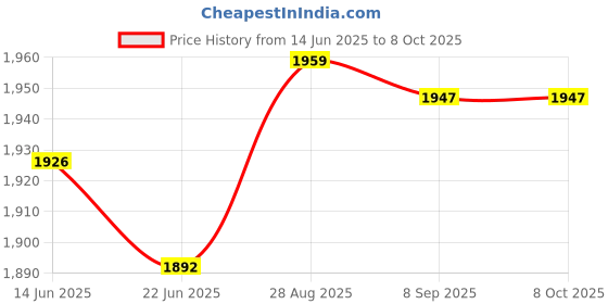 flipkart.com whirlpool STABLIZER WPLC140 stabilizer whirlpool Price History Graph from 14 Jun 2025 to 7 Oct 2025