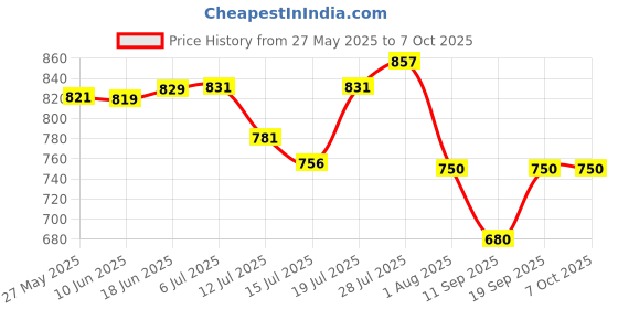 flipkart.com whirlpool W10581294 Fridge Door Shelf whirlpool Price History Graph from 27 May 2025 to 7 Oct 2025