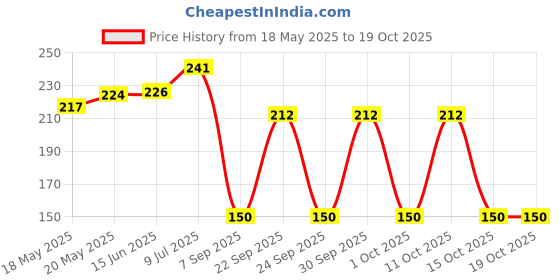 flipkart.com vinad WHIRLPOOL WASHING MACHINE DRAIN RUBBER SET. (MATCH & BUY) Washing Machine Outlet Hose vinad Price History Graph from 18 May 2025 to 15 Oct 2025