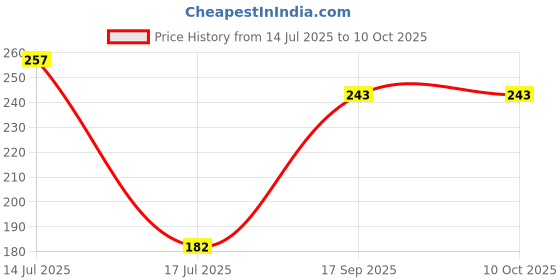 flipkart.com whirlpool Washing Machine Plastic Spin Cap (White) Washing Machine Net whirlpool Price History Graph from 14 Jul 2025 to 8 Oct 2025