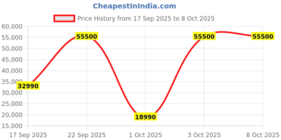 flipkart.com whirlpool WFO 3O33 PL N X IN Free Standing 14 Place Settings PowerClean Pro Technology, Inox, 30% extra space, 11 wash Programs, Clean and Dry Dishwasher whirlpool Price History Graph from 17 Sep 2025 to 8 Oct 2025