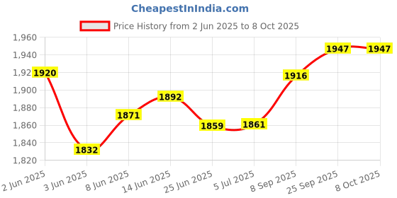 flipkart.com whirlpool WPLC Stabilizer whirlpool Price History Graph from 2 Jun 2025 to 7 Oct 2025