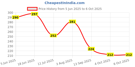 flipkart.com nipram national Whirpool Semi Automatic Washing Machine Water Inlet/Inflow Hose Pipe 3.0 Meter Whirpool Semi Automatic Washing Machine Water Inlet/Inflow Hose Pipe 3.0 Meter Hose Pipe nipram national Price History Graph from 5 Jun 2025 to 6 Oct 2025