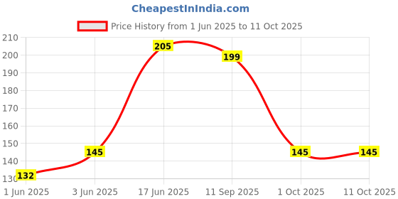 flipkart.com aksells whisk combo | blender | egg whisk | pack of 2 Steel Coil Whisk aksells Price History Graph from 1 Jun 2025 to 11 Oct 2025
