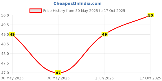 flipkart.com whiskas (+1 Year) Tuna 0.085 kg Wet Adult Cat Food whiskas Price History Graph from 30 May 2025 to 17 Oct 2025