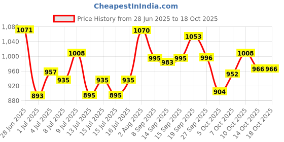 flipkart.com whiskas (1+ Years) Chicken 3 kg Dry Adult Cat Food whiskas Price History Graph from 28 Jun 2025 to 18 Oct 2025