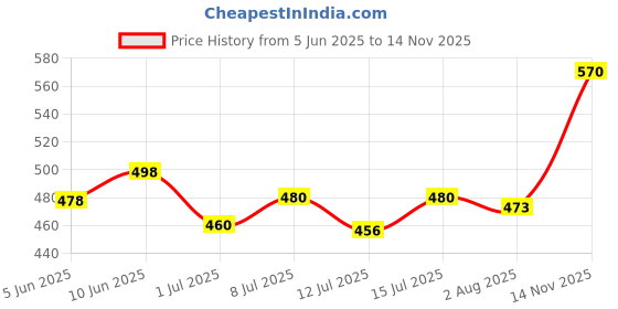 flipkart.com whiskas (2 - 12 Months) Chicken 1.02 kg (12x0.09 kg) Wet Adult Cat Food whiskas Price History Graph from 5 Jun 2025 to 14 Nov 2025