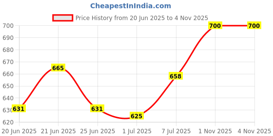 flipkart.com whiskas Tasty Mix Chicken, Salmon 0.98 kg (14x0.07 kg) Wet Adult Cat Food whiskas Price History Graph from 20 Jun 2025 to 4 Nov 2025