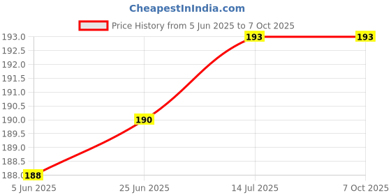 flipkart.com WHISKER Keyboard Cleaner Air pods Earbuds Bluetooth Gadgets Cleaning Brush Multi Use Kit for Computers, Laptops, Mobiles Price History Graph from 5 Jun 2025 to 6 Oct 2025