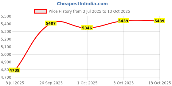 flipkart.com whisket 09 6 Cups Coffee Maker whisket Price History Graph from 3 Jul 2025 to 13 Oct 2025