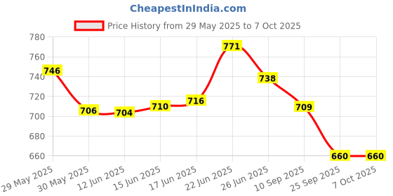 flipkart.com whisket Analog 30 cm X 30 cm Wall Clock whisket Price History Graph from 29 May 2025 to 7 Oct 2025
