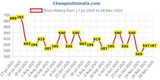 flipkart.com whisket handy Travel Compact Umbrella Automatic,Rain-winfproof umbrella for women Umbrella whisket Price History Graph from 17 Jul 2025 to 28 Nov 2025