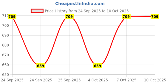 flipkart.com whisket Luxury Stylish Umbrella Lion Handle for Wind-Resistant & Elegant Umbrella whisket Price History Graph from 24 Sep 2025 to 9 Oct 2025