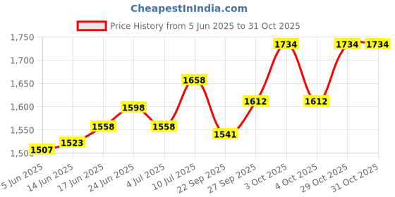 flipkart.com whisket Plastic Handle & WheelsStorage Box,kids toy storage box,Container,Multi color Storage Basket whisket Price History Graph from 5 Jun 2025 to 31 Oct 2025