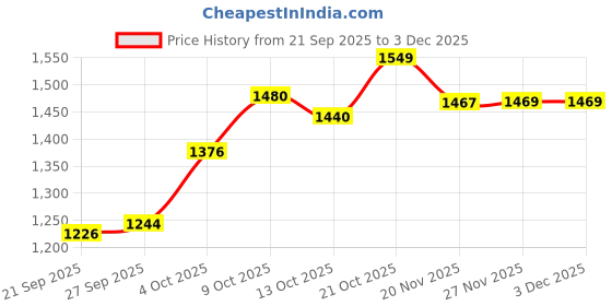 flipkart.com whisket Premium Solid Wood Hangers Wood Hangers with 360-Degree Rotatable Hook-Notches Wooden Coat Pack of 20 Hangers ForCoat whisket Price History Graph from 21 Sep 2025 to 1 Dec 2025