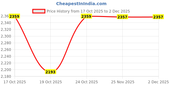 flipkart.com whisket Premium Solid Wood Hangers Wood Hangers with 360-Degree Rotatable Hook-Notches Wooden Coat Pack of 40 Hangers For Coat whisket Price History Graph from 17 Oct 2025 to 2 Dec 2025