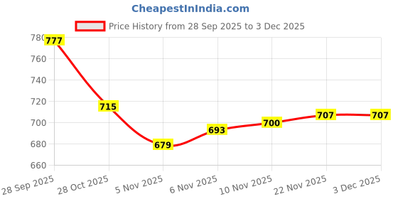 flipkart.com whisket Skateboard for Kids Complete Learning and Balance, for Both Young Boys and Girls 5.5 inch x 22.8 inch Skateboard whisket Price History Graph from 28 Sep 2025 to 2 Dec 2025