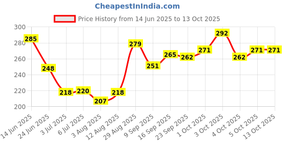 flipkart.com whisky Deo - Evaflor Silver 150 ml for Men Deodorant Spray-For Men whisky Price History Graph from 14 Jun 2025 to 13 Oct 2025