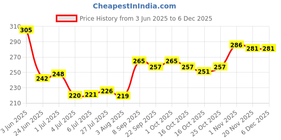 flipkart.com whisky Deo - Evaflor Silver 150 ml for Men New Deodorant Spray-For Men whisky Price History Graph from 3 Jun 2025 to 5 Dec 2025