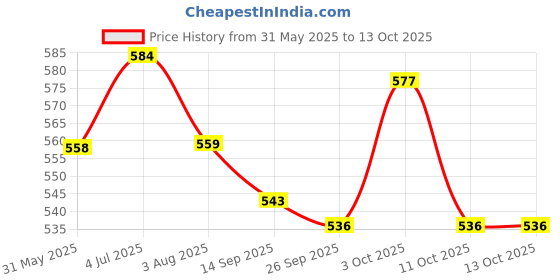 flipkart.com whisky Deo - Evaflor Silver 150 ml for Men New X 2 Deodorant Spray-For Men whisky Price History Graph from 31 May 2025 to 12 Oct 2025
