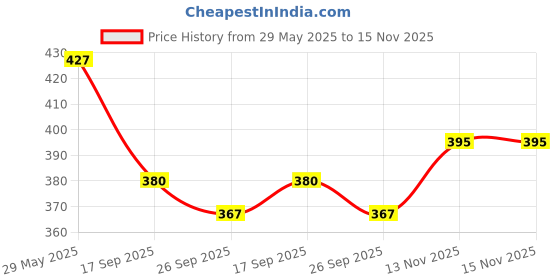 flipkart.com whisky Silver Deodorant Spray-For Men whisky Price History Graph from 29 May 2025 to 13 Nov 2025
