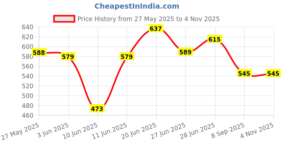 flipkart.com whisper Bindazz Nights Xl Plus - 44 Pads Sanitary Pad Sanitary Pad whisper Price History Graph from 27 May 2025 to 3 Nov 2025