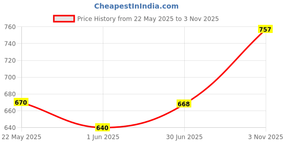 flipkart.com whisper Bindazzz Night Sanitary Pads Thick Pads XXXL- 20 Sanitary Pad Sanitary Pad whisper Price History Graph from 22 May 2025 to 3 Nov 2025