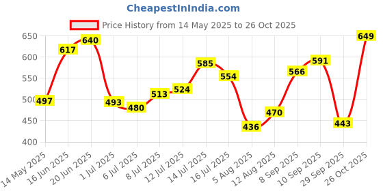flipkart.com whisper Bindazzz Night Sanitary Pads|20 Thick Pads|XXXL|upto 0% Leaks Sanitary Pad whisper Price History Graph from 14 May 2025 to 26 Oct 2025