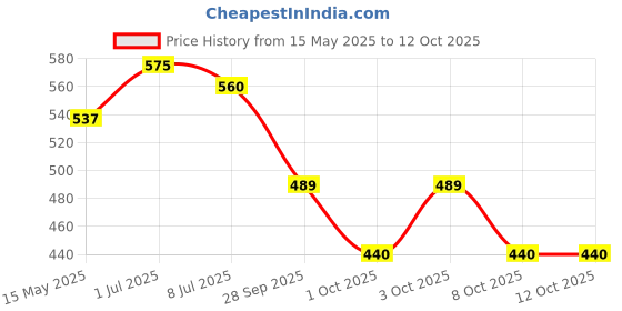 flipkart.com whisper Bindazzz Nights Xl Plus - 44 Pads Sanitary Pad whisper Price History Graph from 15 May 2025 to 12 Oct 2025