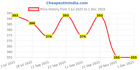 flipkart.com whisper Bindazzz Nights XL Plus Wings Sanitary Pad whisper Price History Graph from 1 Jul 2025 to 1 Dec 2025
