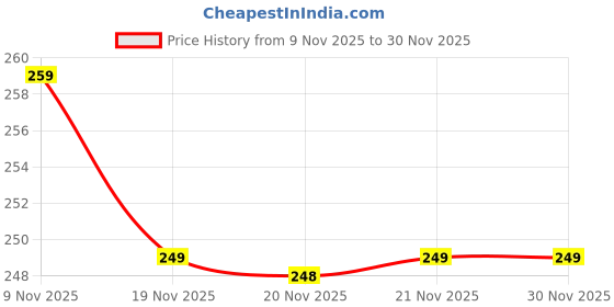 flipkart.com whisper BINDAZZZ NIGHTS XL+, UPTO 0% LEAKS ALL NIGHT LONG Sanitary Pad whisper Price History Graph from 9 Nov 2025 to 30 Nov 2025