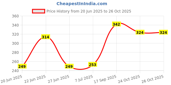 flipkart.com whisper Choice Ultra 100% Stain Protection (36 Pads) Sanitary Pad whisper Price History Graph from 20 Jun 2025 to 26 Oct 2025