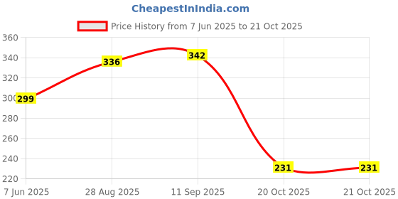 flipkart.com whisper Choice Ultra XL Up To 100% Stain Protection All day Sanitary Pad whisper Price History Graph from 7 Jun 2025 to 20 Oct 2025