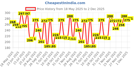 flipkart.com whisper CHOICE ULTRA XL, UPTO 100% STAIN PROTECTION ALL DAY Sanitary Pad whisper Price History Graph from 18 May 2025 to 2 Dec 2025