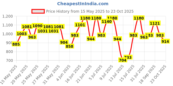 flipkart.com whisper Combo of Ultra Clean and Bindazz Nights XL+ for Women Sanitary Pad whisper Price History Graph from 15 May 2025 to 23 Oct 2025