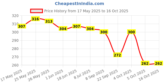 flipkart.com whisper DAILY LINER, NORMAL LINERS FOR NON PERIOD DAYS Pantyliner whisper Price History Graph from 17 May 2025 to 16 Oct 2025