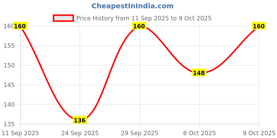 flipkart.com whisper Daily Liners Clean And Fresh Pantyliner whisper Price History Graph from 11 Sep 2025 to 9 Oct 2025