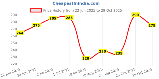 flipkart.com vanesa Whisper Deo Mist Alcohol Skin Friendly ( Pack of 2) Deodorant Spray - For Women vanesa Price History Graph from 22 Jun 2025 to 29 Oct 2025