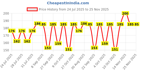 flipkart.com whisper Maxi Fit Regular Wings Sanitary Pad whisper Price History Graph from 24 Jul 2025 to 25 Nov 2025
