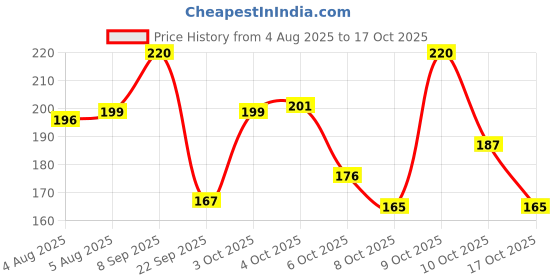 flipkart.com whisper Maxi Nights XL Wings Sanitary Pad whisper Price History Graph from 4 Aug 2025 to 17 Oct 2025