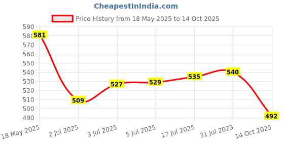 flipkart.com whisper Sanitary Ultra clean XL+Sanitary Pads 50 Pads Sanitary Pad whisper Price History Graph from 18 May 2025 to 14 Oct 2025
